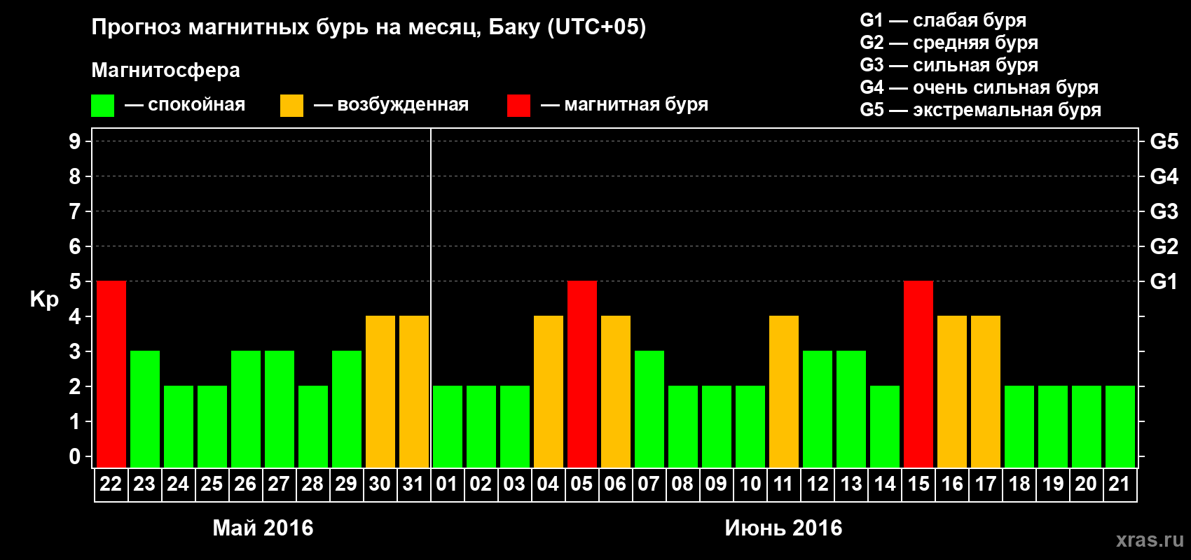 Прогноз максимального суточного геомагнитного индекса Kp на <b>1 месяц</b> (31 день) <b>с 22 мая по 21 июня 2016 г</b>