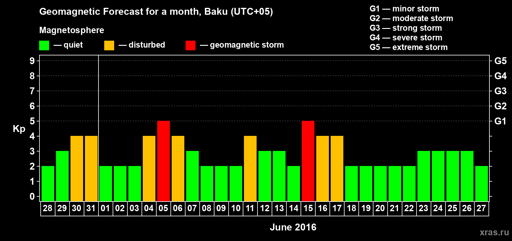 Forecast of the daily maximal value of geomagnetic index Kp for <b>1 month</b> (31 days) <b>from May 28, 2016 to Jun 27, 2016</b>