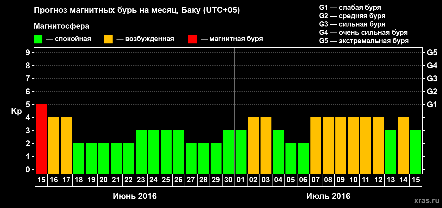 Прогноз максимального суточного геомагнитного индекса Kp на <b>1 месяц</b> (31 день) <b>с 15 июня по 15 июля 2016 г</b>