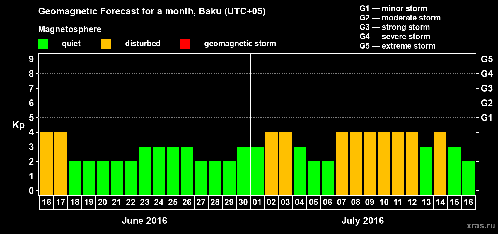 Forecast of the daily maximal value of geomagnetic index Kp for <b>1 month</b> (31 days) <b>from Jun 16, 2016 to Jul 16, 2016</b>