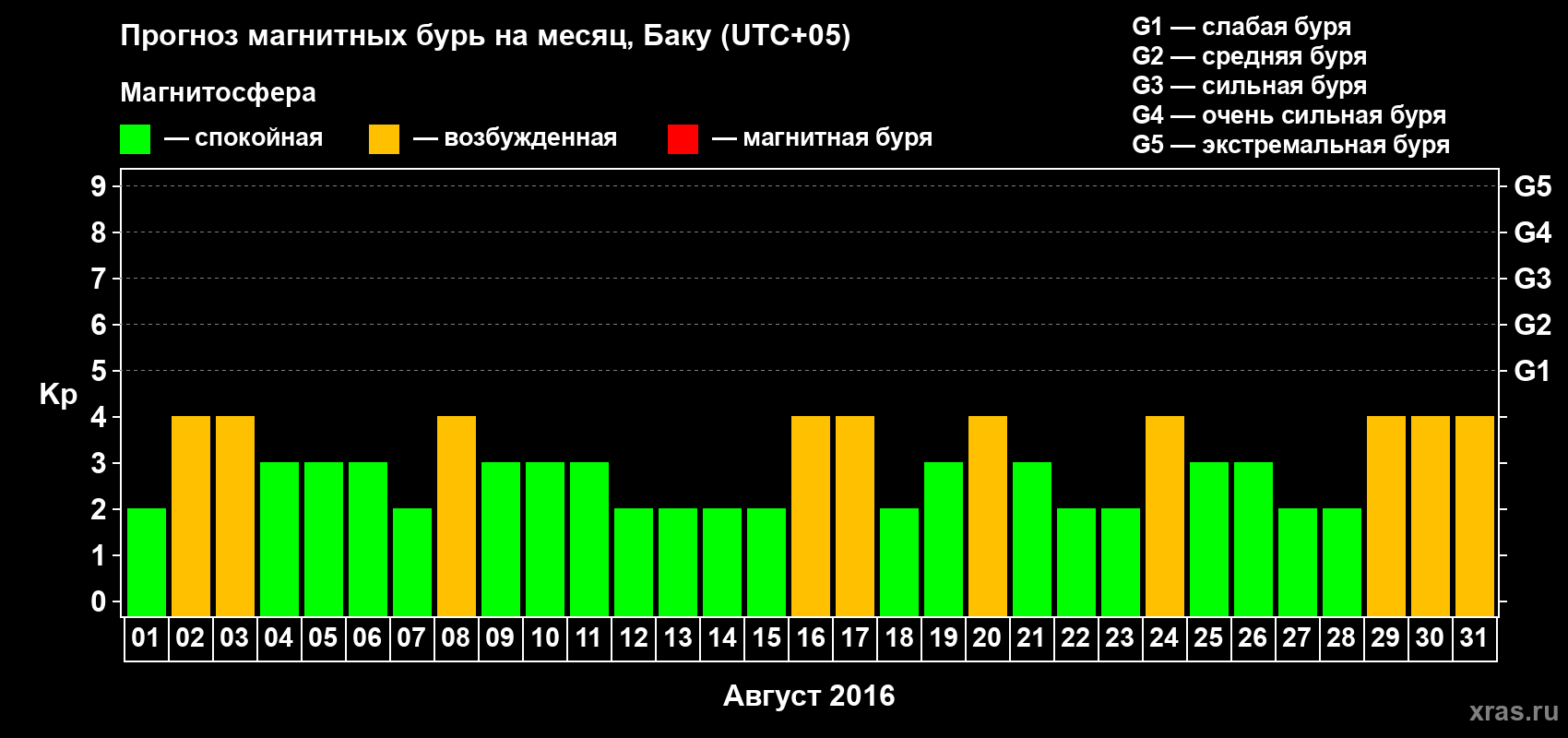 Прогноз максимального суточного геомагнитного индекса Kp на <b>1 месяц</b> (31 день) <b>с 01 августа по 31 августа 2016 г</b>