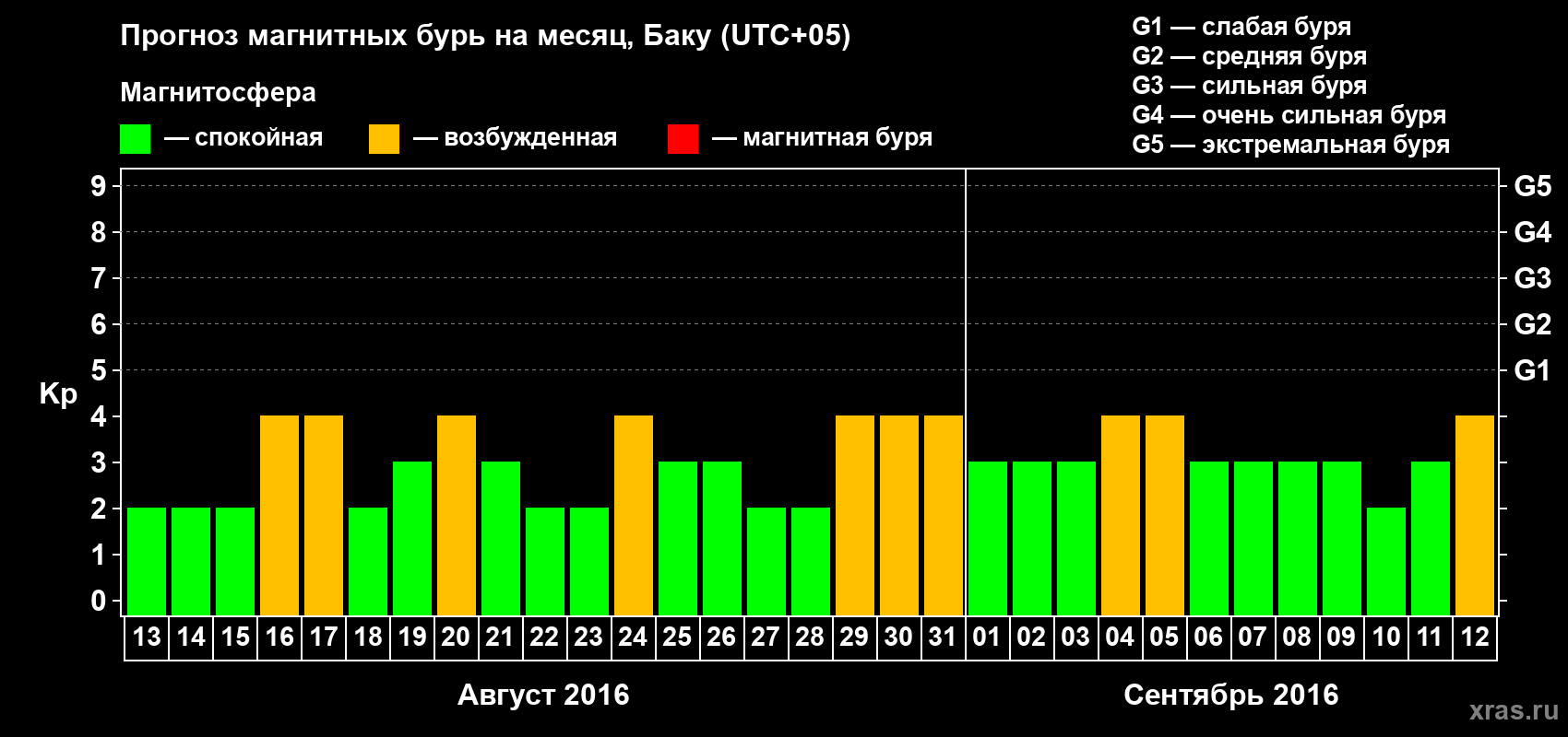 Прогноз максимального суточного геомагнитного индекса Kp на <b>1 месяц</b> (31 день) <b>с 13 августа по 12 сентября 2016 г</b>