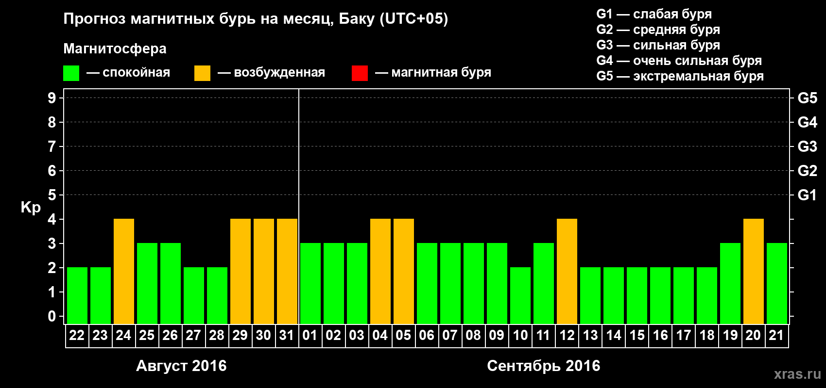 Прогноз максимального суточного геомагнитного индекса Kp на <b>1 месяц</b> (31 день) <b>с 22 августа по 21 сентября 2016 г</b>