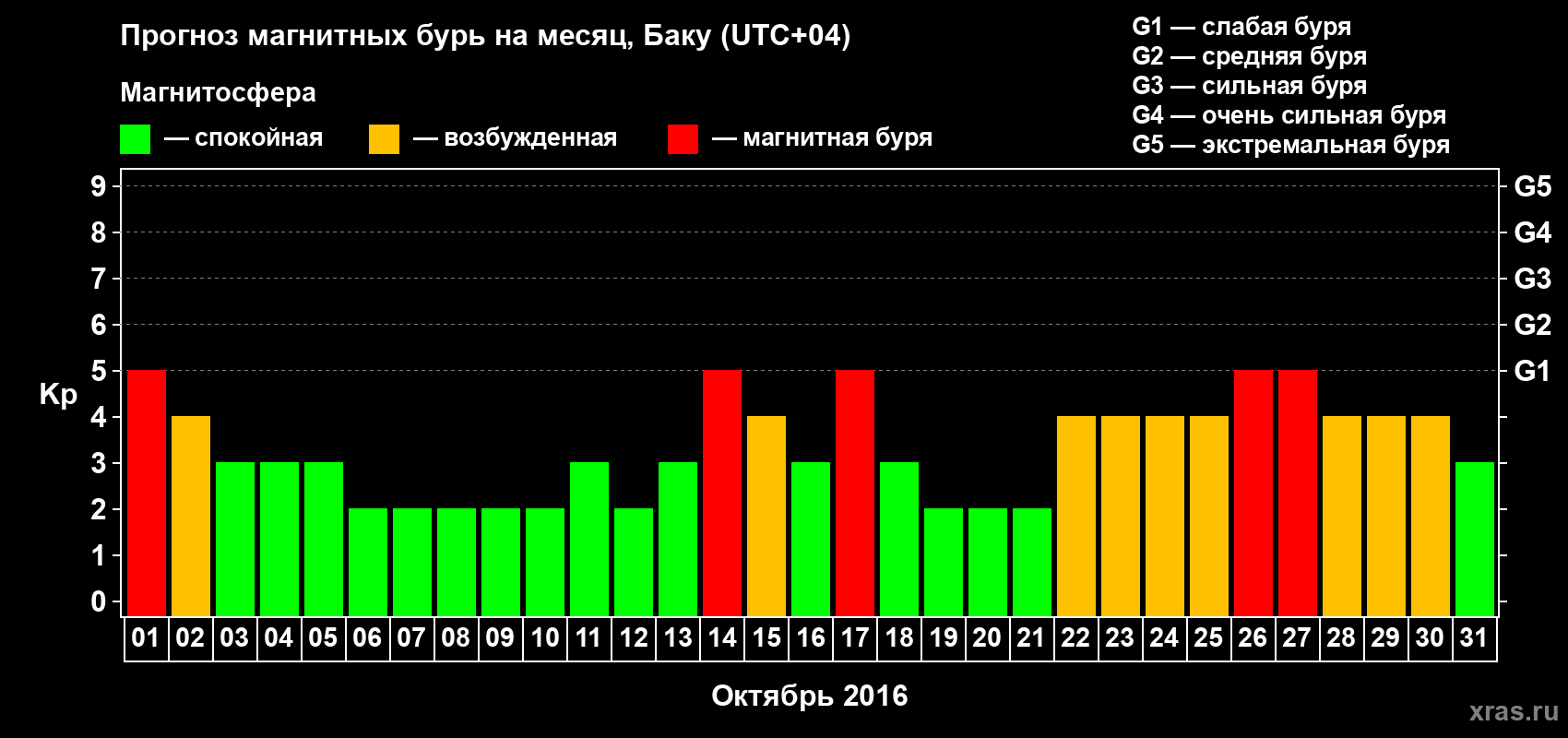Прогноз максимального суточного геомагнитного индекса Kp на <b>1 месяц</b> (31 день) <b>с 01 октября по 31 октября 2016 г</b>