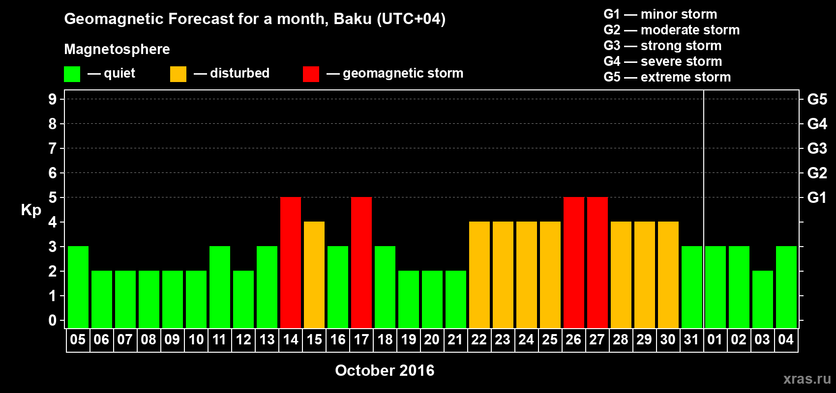 Forecast of the daily maximal value of geomagnetic index&nbsp;Kp for <b>1 month</b> (31 days) <b>from Oct 05, 2016 to Nov 04, 2016</b>