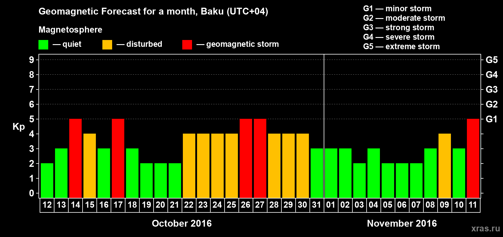 Forecast of the daily maximal value of geomagnetic index Kp for <b>1 month</b> (31 days) <b>from Oct 12, 2016 to Nov 11, 2016</b>