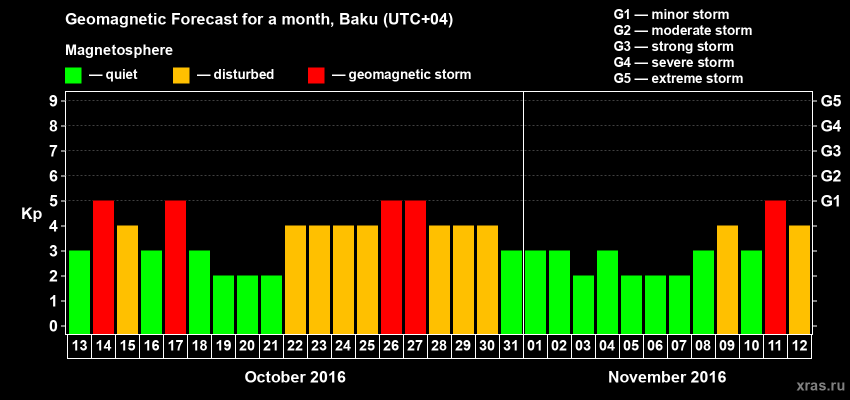 Forecast of the daily maximal value of geomagnetic index Kp for <b>1 month</b> (31 days) <b>from Oct 13, 2016 to Nov 12, 2016</b>