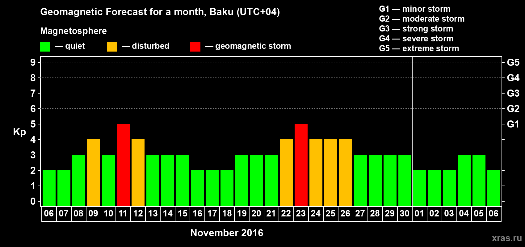 Forecast of the daily maximal value of geomagnetic index Kp for <b>1 month</b> (31 days) <b>from Nov 06, 2016 to Dec 06, 2016</b>