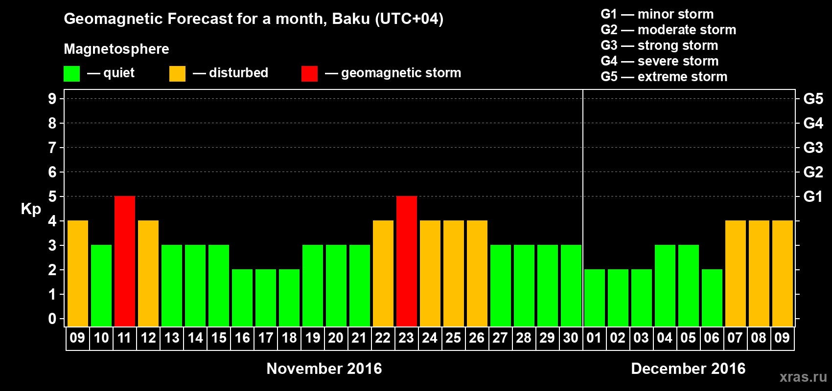 Forecast of the daily maximal value of geomagnetic index Kp for <b>1 month</b> (31 days) <b>from Nov 09, 2016 to Dec 09, 2016</b>
