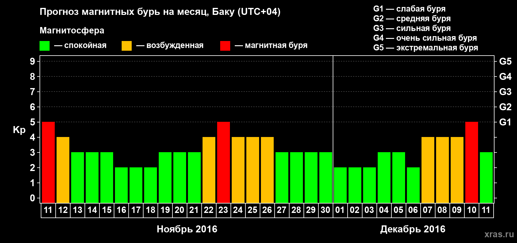 Прогноз максимального суточного геомагнитного индекса Kp на <b>1 месяц</b> (31 день) <b>с 11 ноября по 11 декабря 2016 г</b>
