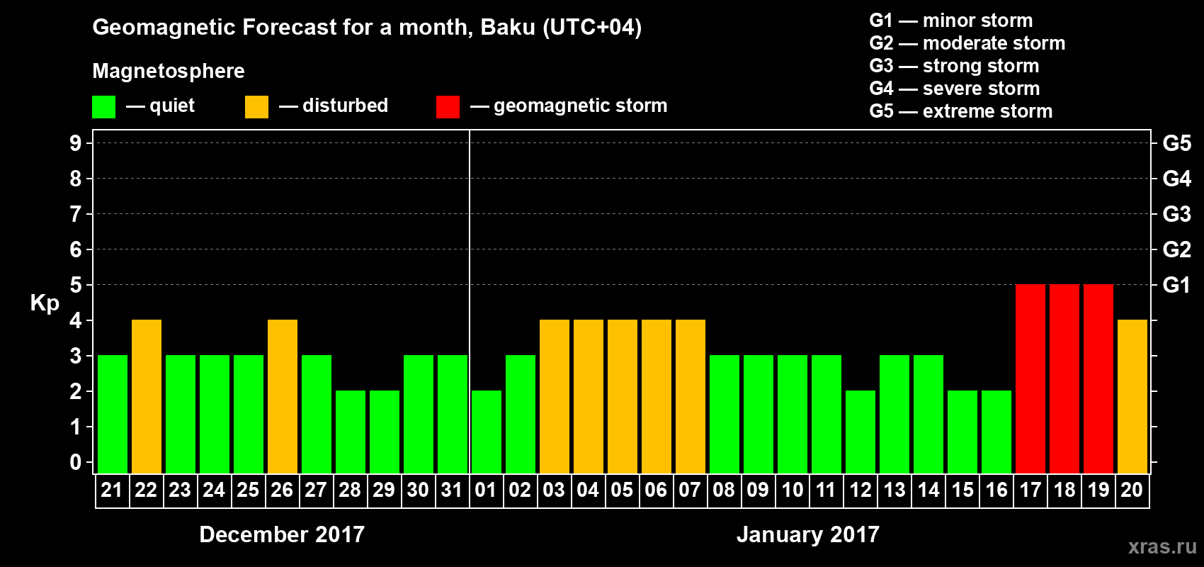 Forecast of the daily maximal value of geomagnetic index Kp for <b>1 month</b> (31 days) <b>from Dec 21, 2016 to Jan 20, 2017</b>