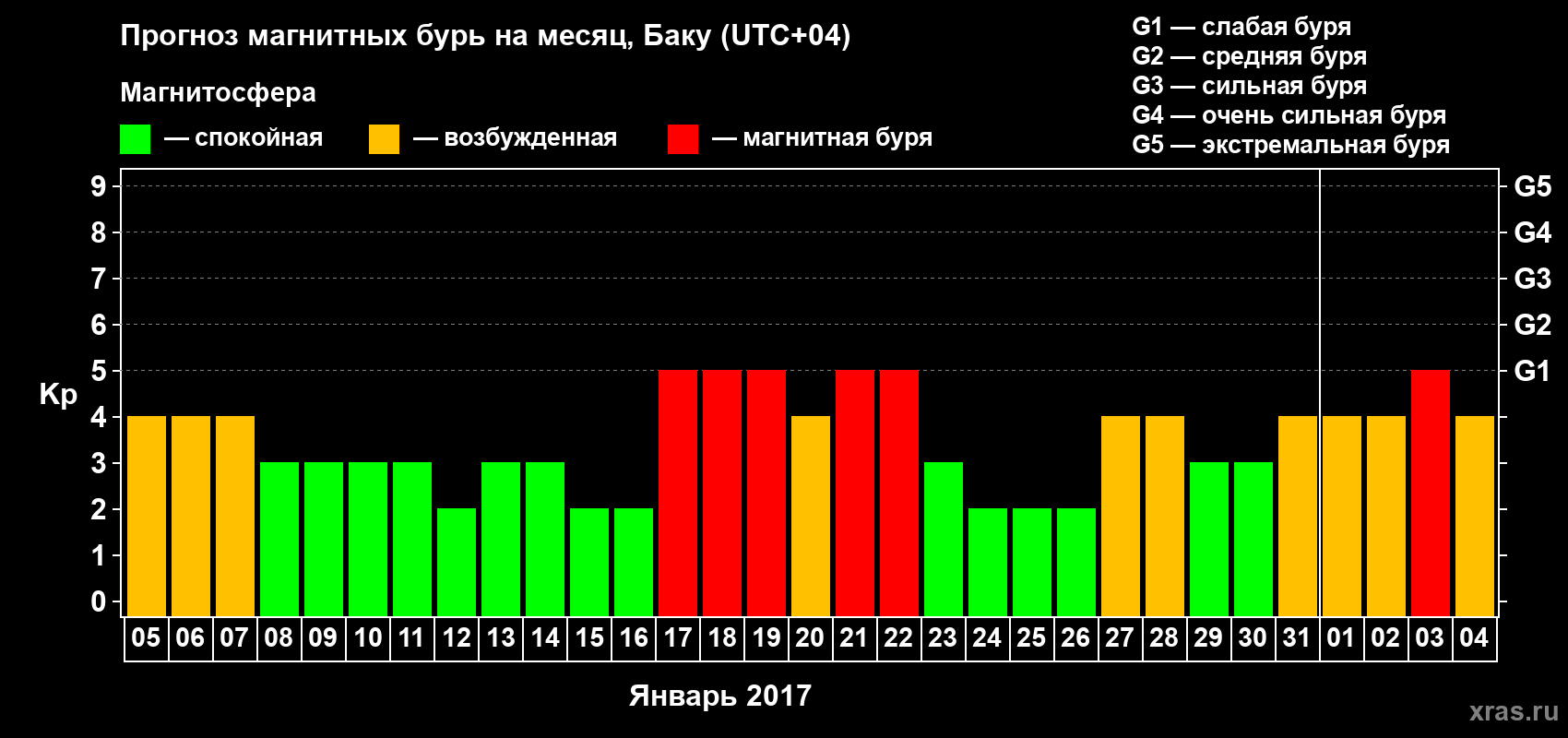 Прогноз максимального суточного геомагнитного индекса Kp на <b>1 месяц</b> (31 день) <b>с 05 января по 04 февраля 2017 г</b>