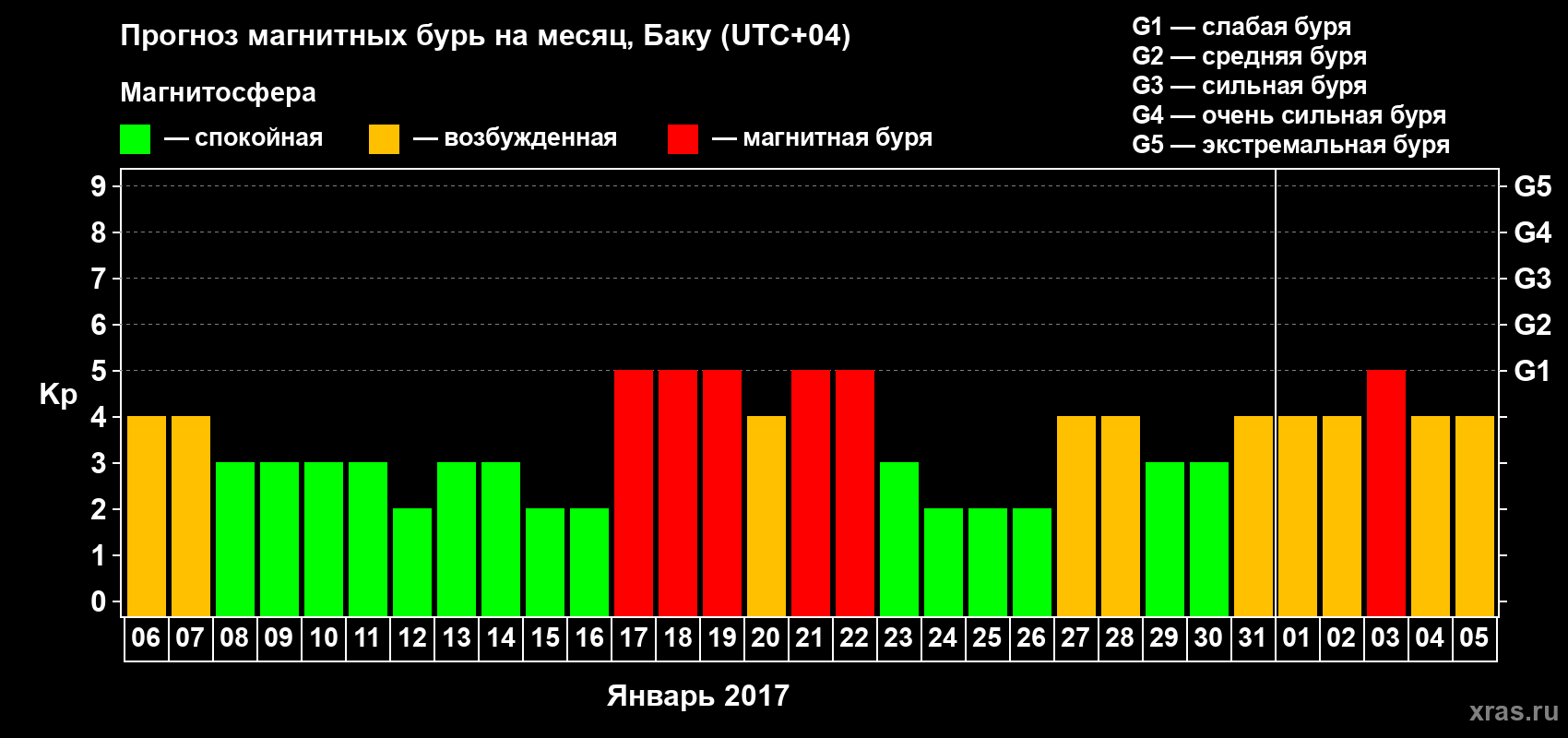 Прогноз максимального суточного геомагнитного индекса Kp на <b>1 месяц</b> (31 день) <b>с 06 января по 05 февраля 2017 г</b>