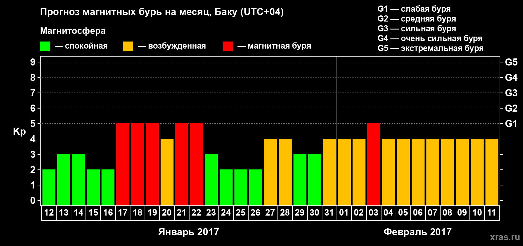 Прогноз максимального суточного геомагнитного индекса Kp на <b>1 месяц</b> (31 день) <b>с 12 января по 11 февраля 2017 г</b>
