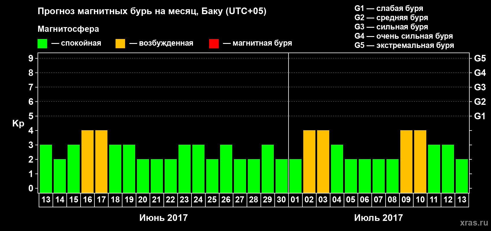Прогноз максимального суточного геомагнитного индекса Kp на <b>1 месяц</b> (31 день) <b>с 13 июня по 13 июля 2017 г</b>