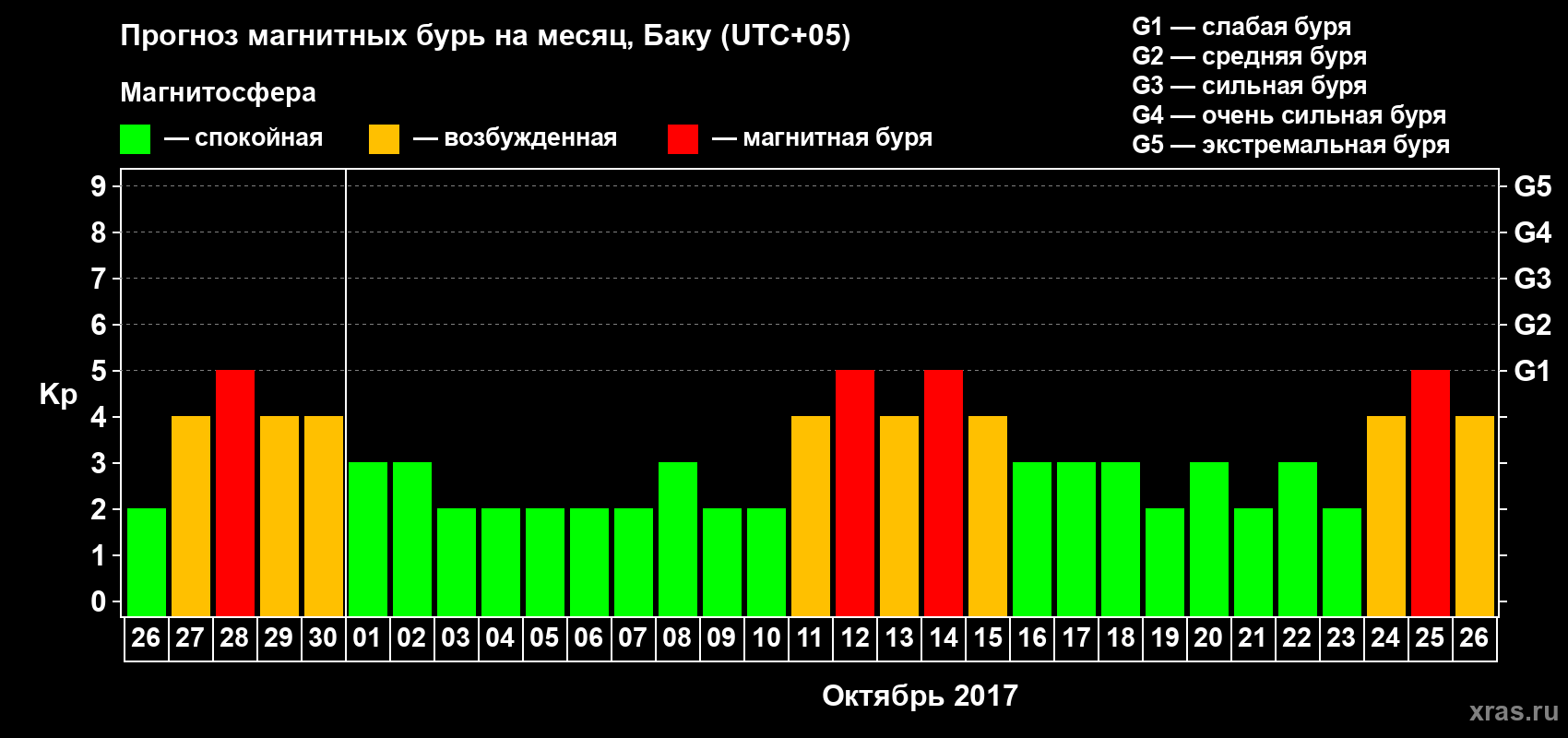 Прогноз максимального суточного геомагнитного индекса Kp на <b>1 месяц</b> (31 день) <b>с 26 сентября по 26 октября 2017 г</b>