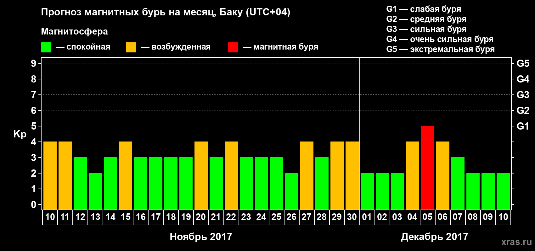 Прогноз максимального суточного геомагнитного индекса Kp на <b>1 месяц</b> (31 день) <b>с 10 ноября по 10 декабря 2017 г</b>
