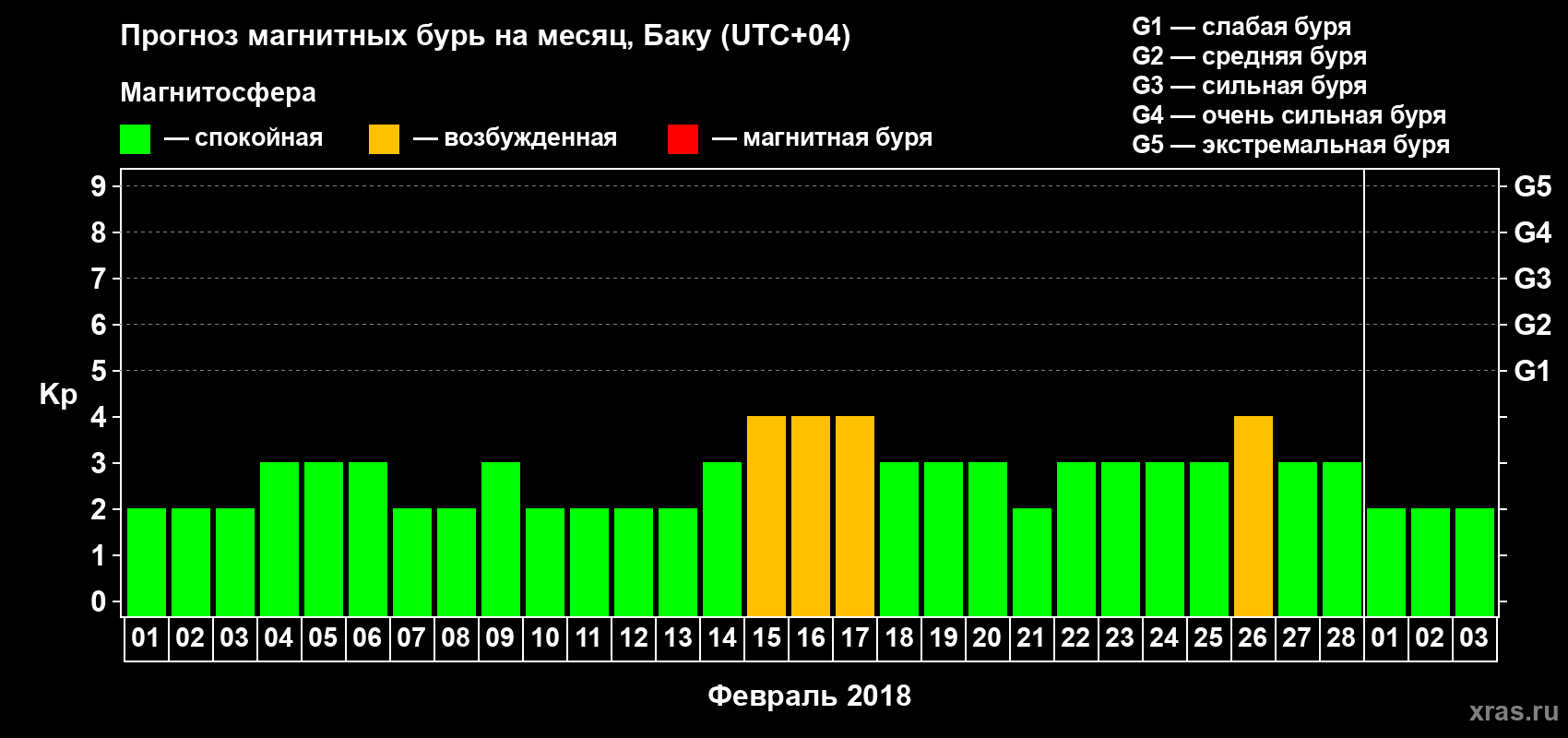 Прогноз максимального суточного геомагнитного индекса Kp на <b>1 месяц</b> (31 день) <b>с 01 февраля по 03 марта 2018 г</b>