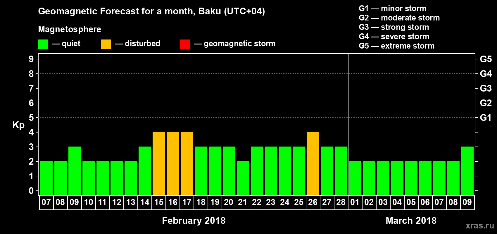 Forecast of the daily maximal value of geomagnetic index Kp for <b>1 month</b> (31 days) <b>from Feb 07, 2018 to Mar 09, 2018</b>