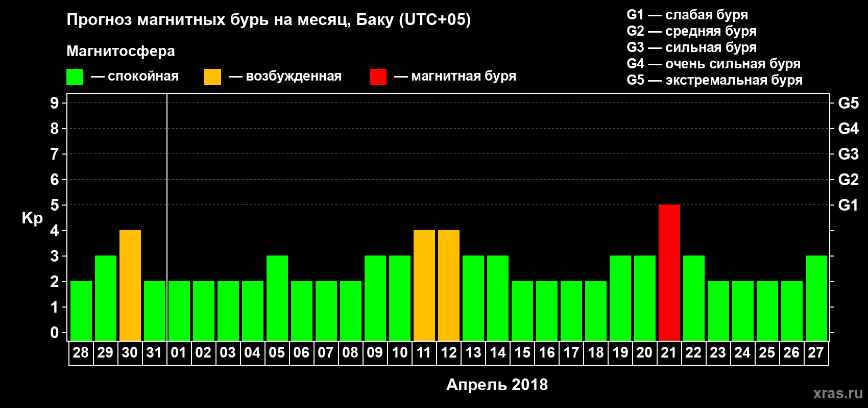 Прогноз максимального суточного геомагнитного индекса Kp на <b>1 месяц</b> (31 день) <b>с 28 марта по 27 апреля 2018 г</b>