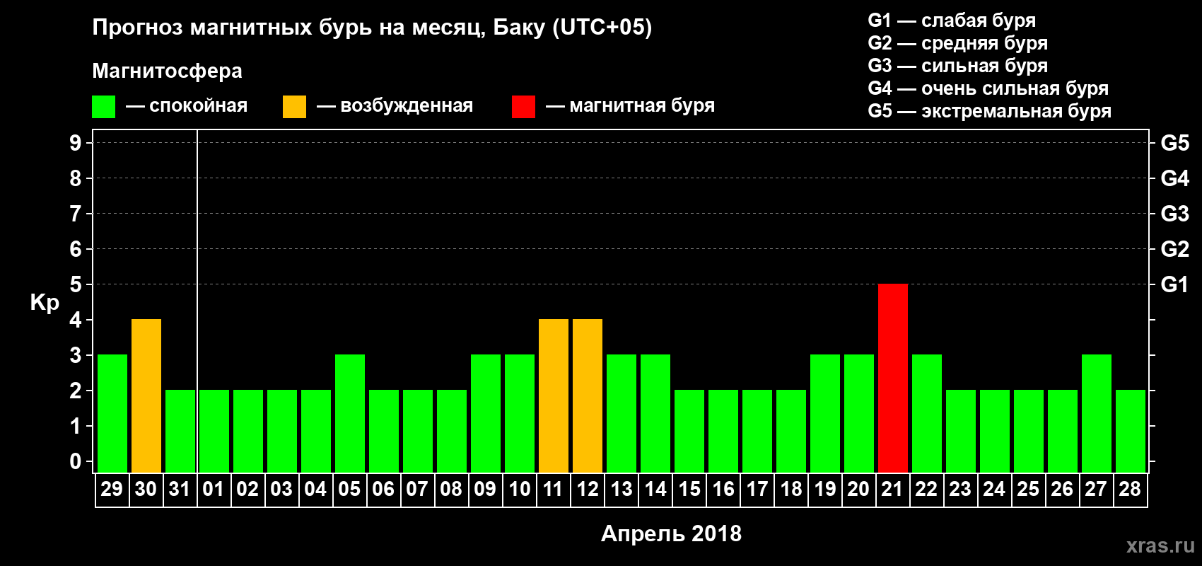 Прогноз максимального суточного геомагнитного индекса Kp на <b>1 месяц</b> (31 день) <b>с 29 марта по 28 апреля 2018 г</b>