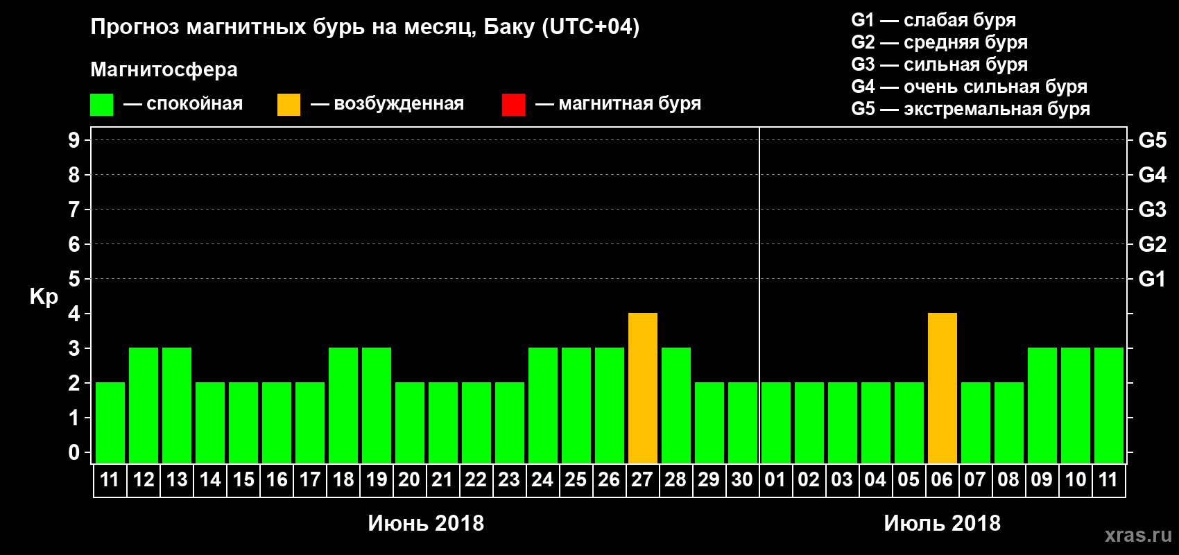 Прогноз максимального суточного геомагнитного индекса Kp на <b>1 месяц</b> (31 день) <b>с 11 июня по 11 июля 2018 г</b>
