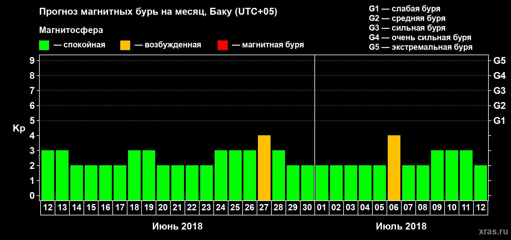 Прогноз максимального суточного геомагнитного индекса Kp на <b>1 месяц</b> (31 день) <b>с 12 июня по 12 июля 2018 г</b>