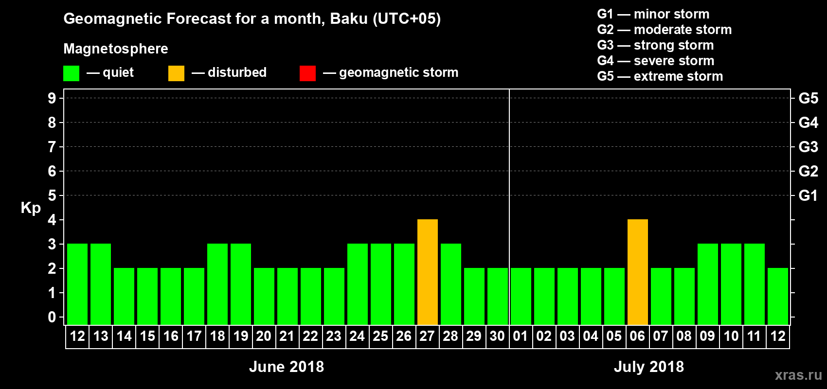 Forecast of the daily maximal value of geomagnetic index Kp for <b>1 month</b> (31 days) <b>from Jun 12, 2018 to Jul 12, 2018</b>