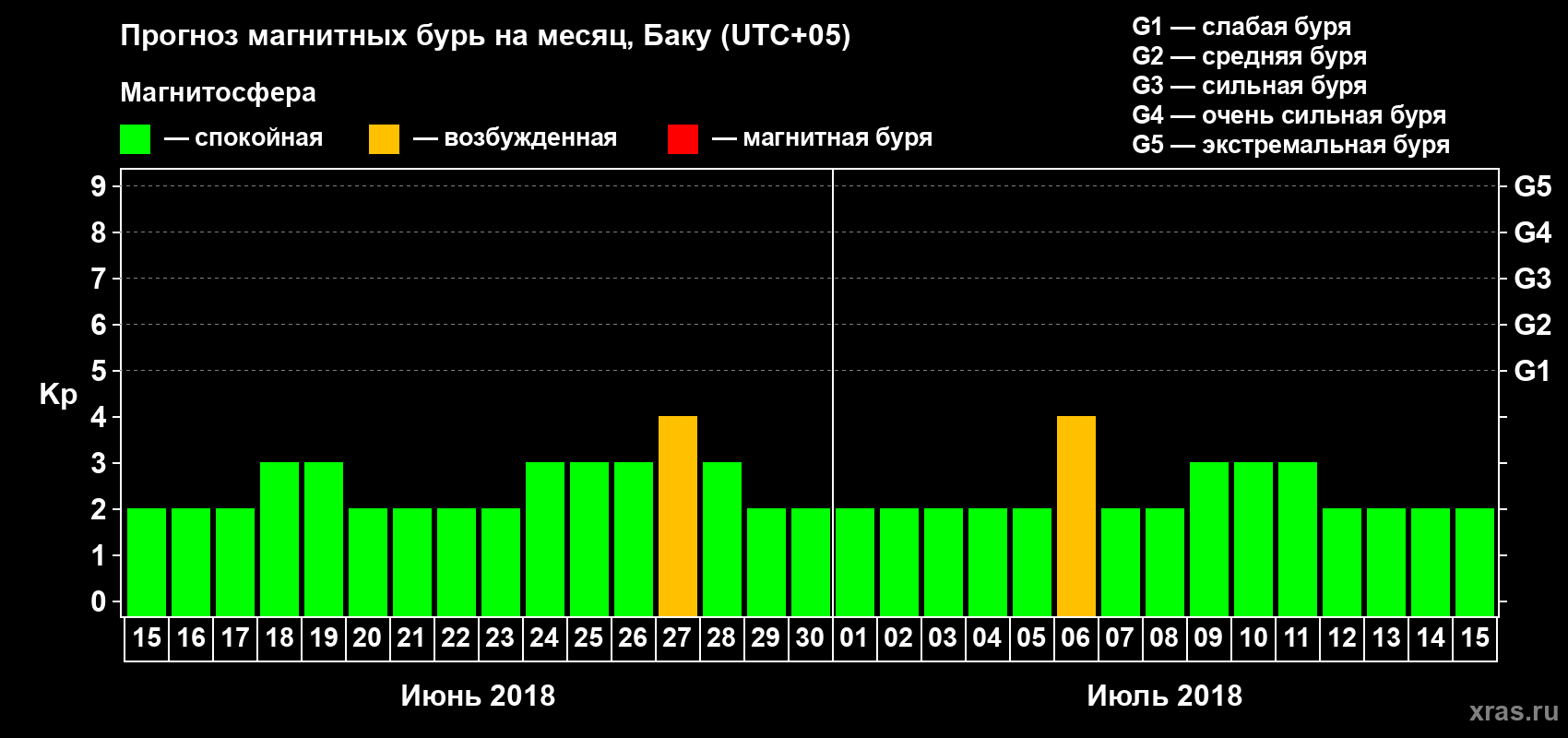 Прогноз максимального суточного геомагнитного индекса Kp на <b>1 месяц</b> (31 день) <b>с 15 июня по 15 июля 2018 г</b>