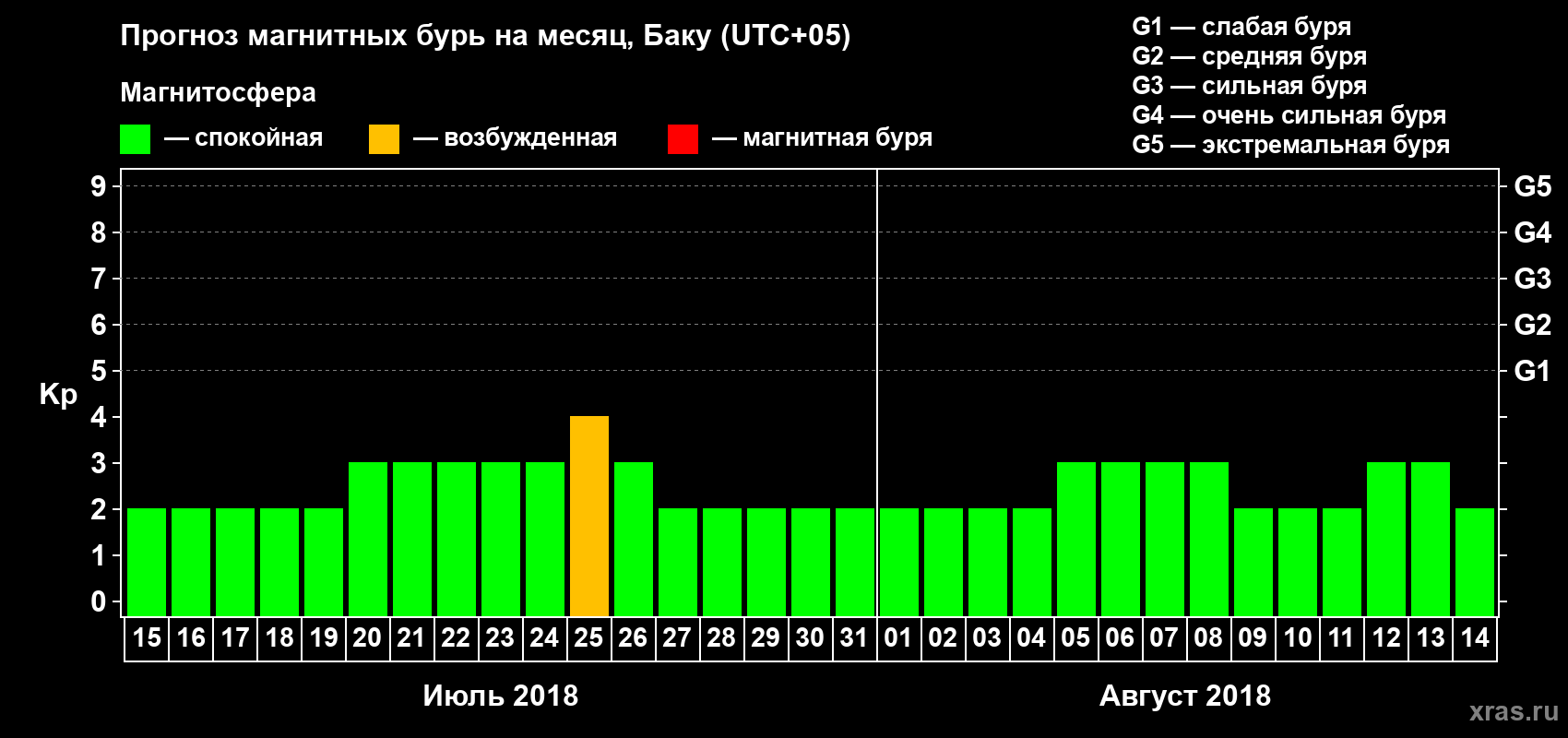 Прогноз максимального суточного геомагнитного индекса Kp на <b>1 месяц</b> (31 день) <b>с 15 июля по 14 августа 2018 г</b>