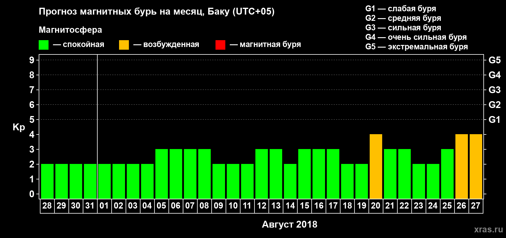 Прогноз максимального суточного геомагнитного индекса Kp на <b>1 месяц</b> (31 день) <b>с 28 июля по 27 августа 2018 г</b>