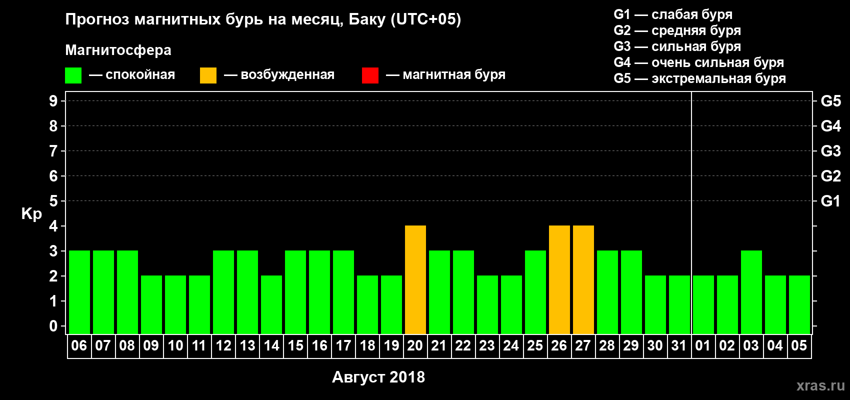 Прогноз максимального суточного геомагнитного индекса Kp на <b>1 месяц</b> (31 день) <b>с 06 августа по 05 сентября 2018 г</b>