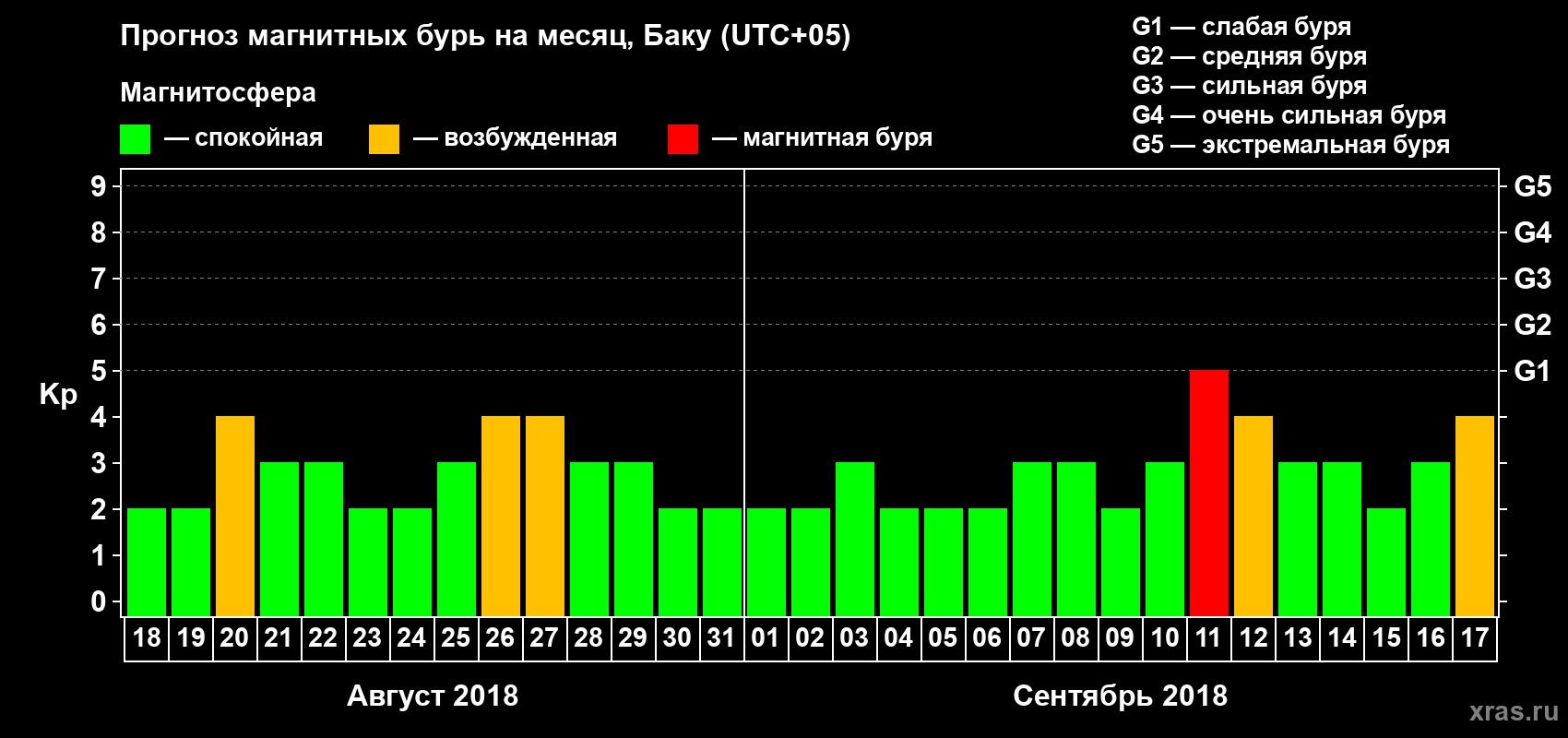 Прогноз максимального суточного геомагнитного индекса Kp на <b>1 месяц</b> (31 день) <b>с 18 августа по 17 сентября 2018 г</b>