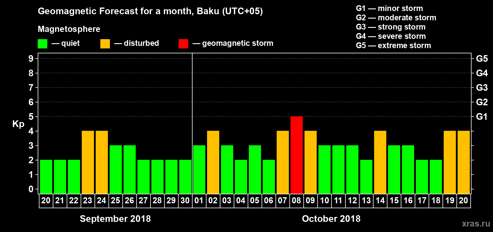 Forecast of the daily maximal value of geomagnetic index Kp for <b>1 month</b> (31 days) <b>from Sep 20, 2018 to Oct 20, 2018</b>