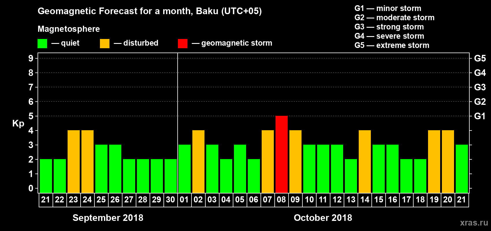 Forecast of the daily maximal value of geomagnetic index Kp for <b>1 month</b> (31 days) <b>from Sep 21, 2018 to Oct 21, 2018</b>
