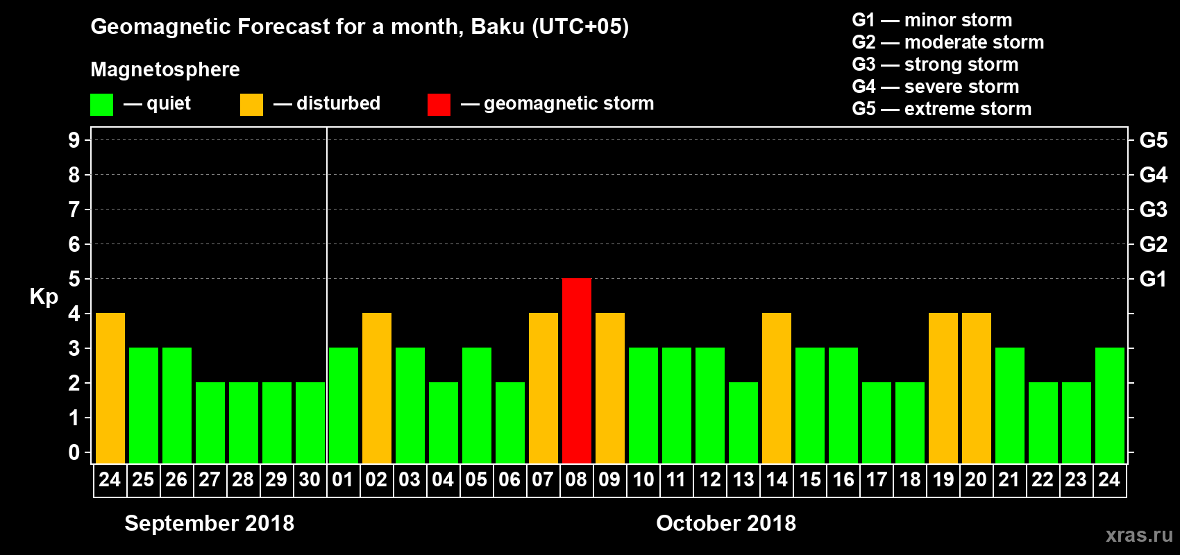 Forecast of the daily maximal value of geomagnetic index Kp for <b>1 month</b> (31 days) <b>from Sep 24, 2018 to Oct 24, 2018</b>