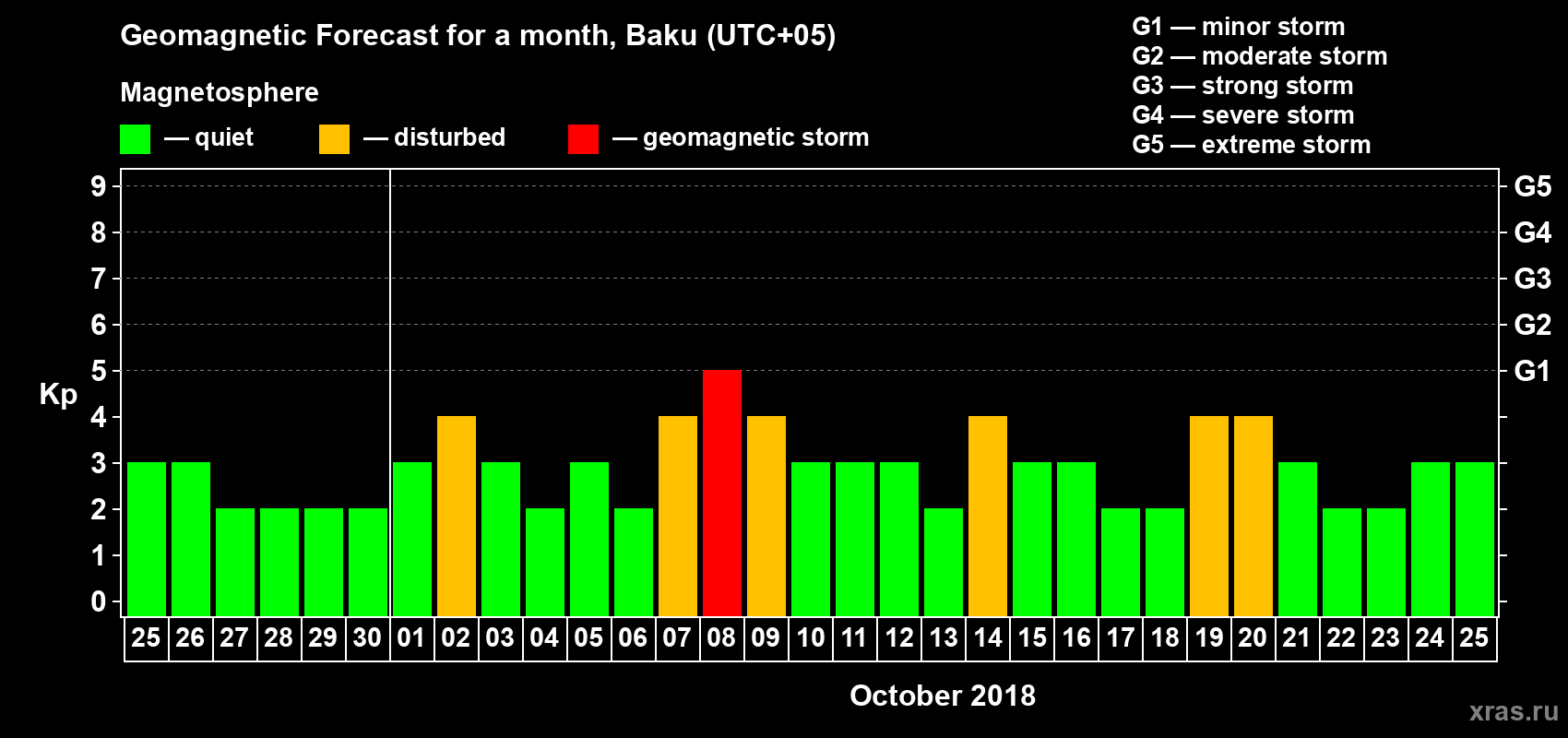 Forecast of the daily maximal value of geomagnetic index Kp for <b>1 month</b> (31 days) <b>from Sep 25, 2018 to Oct 25, 2018</b>