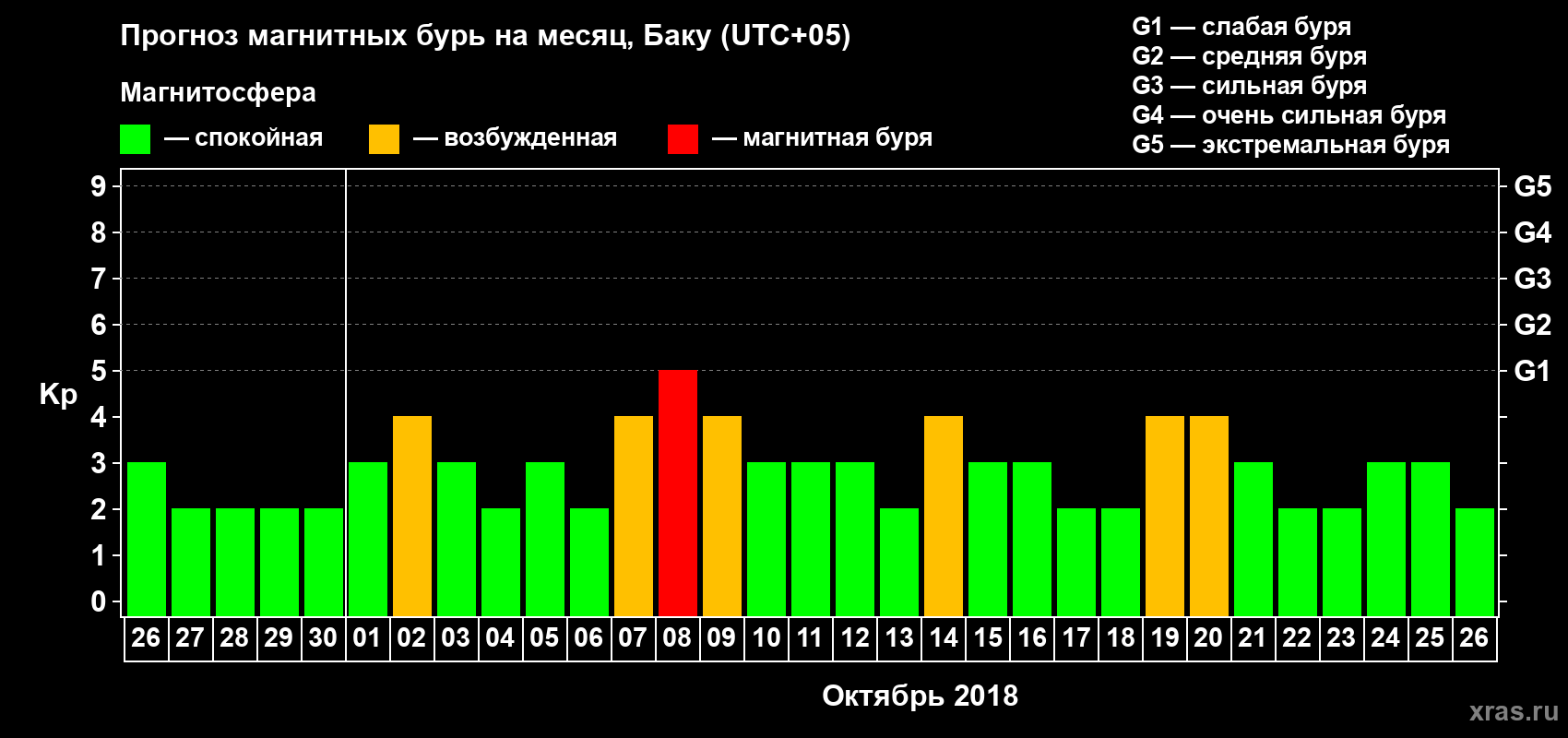 Прогноз максимального суточного геомагнитного индекса Kp на <b>1 месяц</b> (31 день) <b>с 26 сентября по 26 октября 2018 г</b>