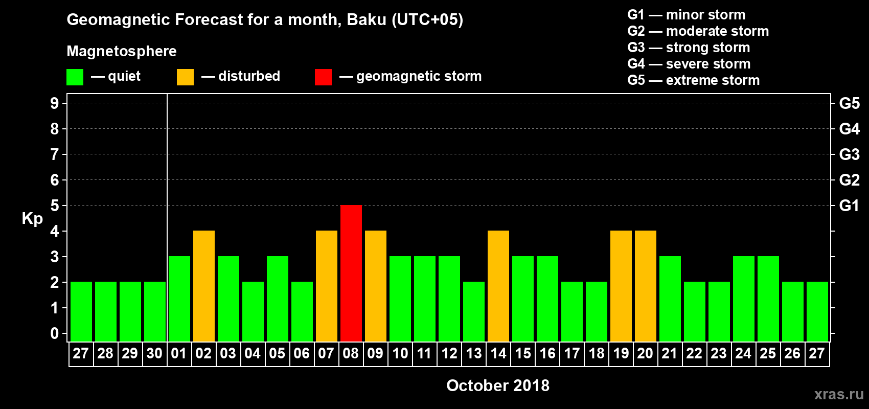 Forecast of the daily maximal value of geomagnetic index Kp for <b>1 month</b> (31 days) <b>from Sep 27, 2018 to Oct 27, 2018</b>