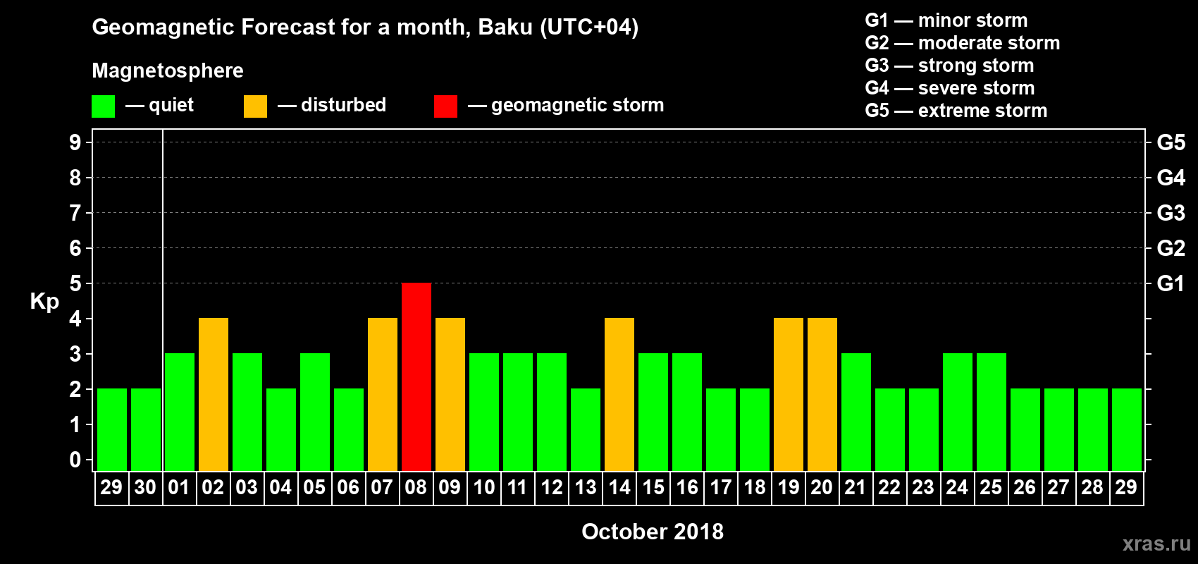 Forecast of the daily maximal value of geomagnetic index Kp for <b>1 month</b> (31 days) <b>from Sep 29, 2018 to Oct 29, 2018</b>