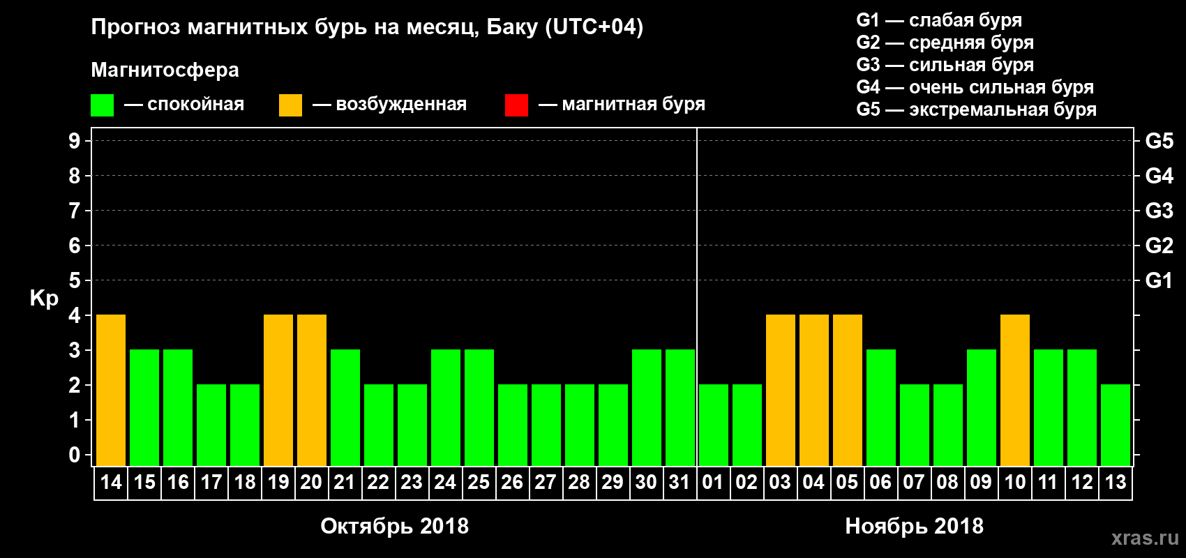 Прогноз максимального суточного геомагнитного индекса Kp на <b>1 месяц</b> (31 день) <b>с 14 октября по 13 ноября 2018 г</b>