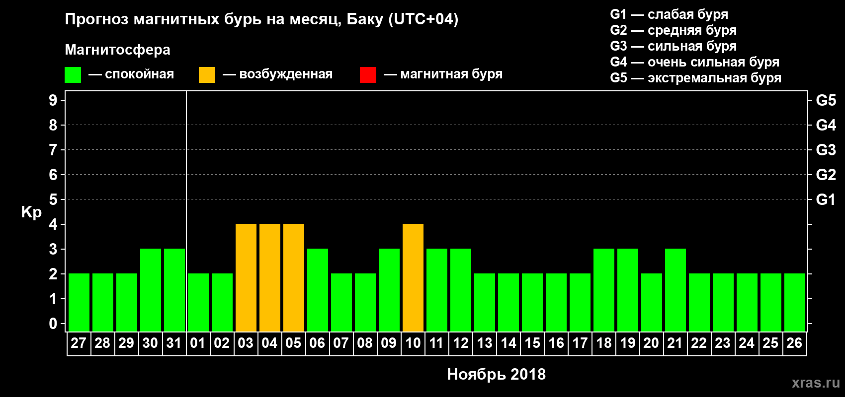 Прогноз максимального суточного геомагнитного индекса Kp на <b>1 месяц</b> (31 день) <b>с 27 октября по 26 ноября 2018 г</b>