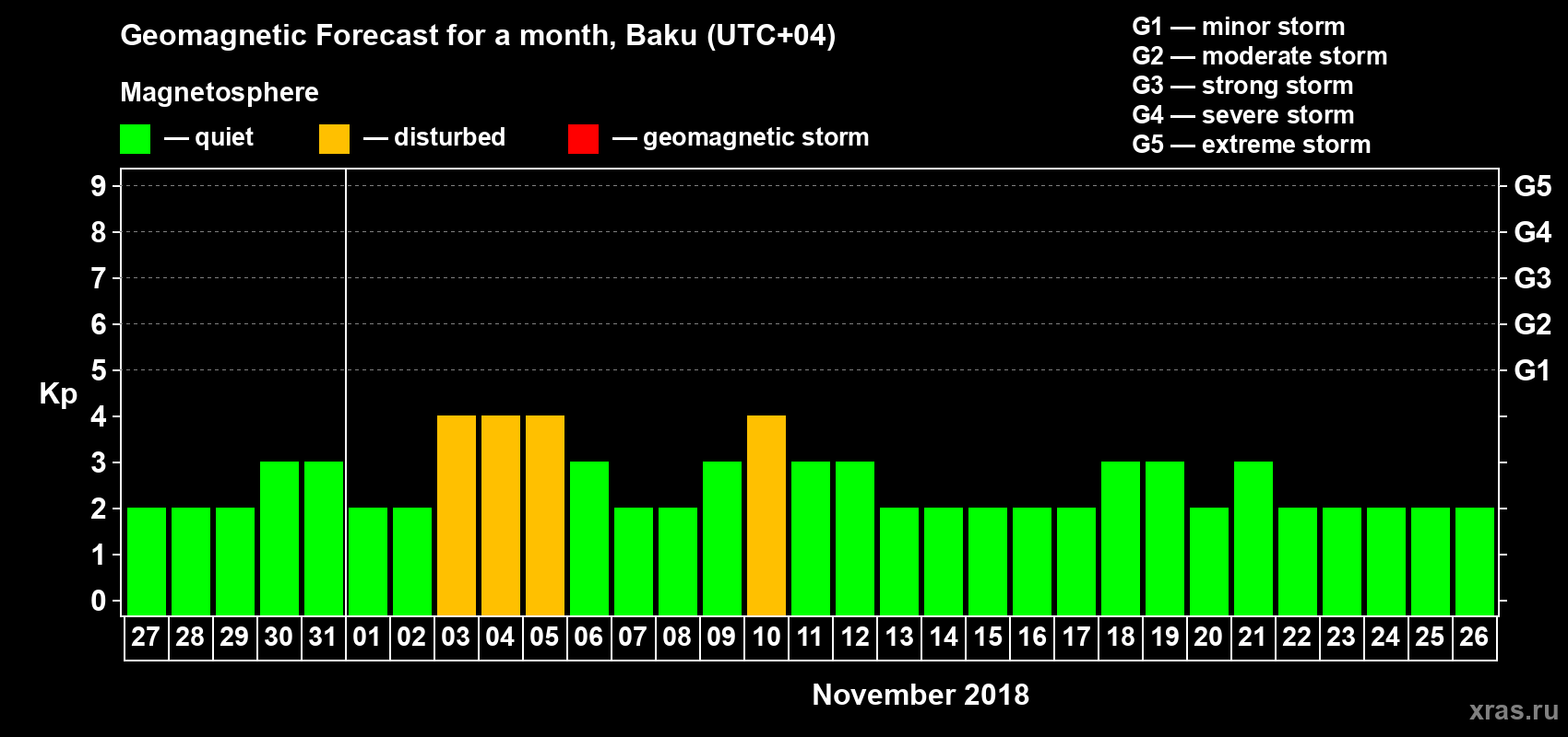 Forecast of the daily maximal value of geomagnetic index Kp for <b>1 month</b> (31 days) <b>from Oct 27, 2018 to Nov 26, 2018</b>