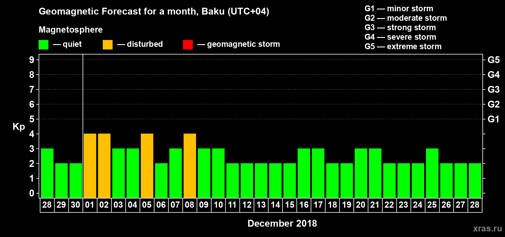Forecast of the daily maximal value of geomagnetic index Kp for <b>1 month</b> (31 days) <b>from Nov 28, 2018 to Dec 28, 2018</b>