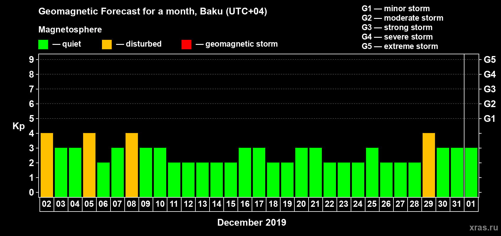 Forecast of the daily maximal value of geomagnetic index Kp for <b>1 month</b> (31 days) <b>from Dec 02, 2018 to Jan 01, 2019</b>