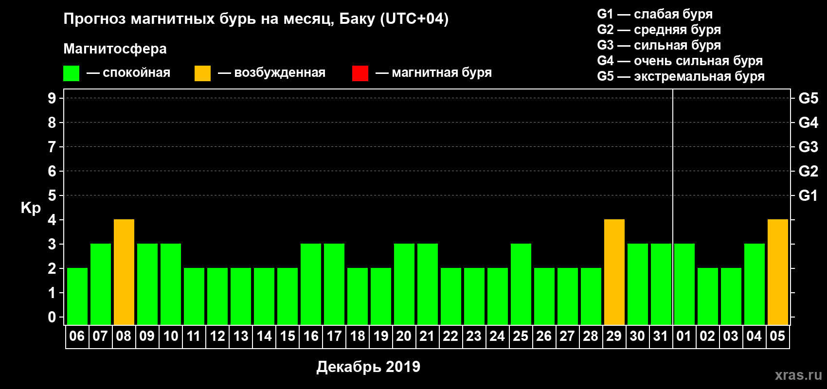 Прогноз максимального суточного геомагнитного индекса Kp на <b>1 месяц</b> (31 день) <b>с 06 декабря 2018 г по 05 января 2019 г</b>