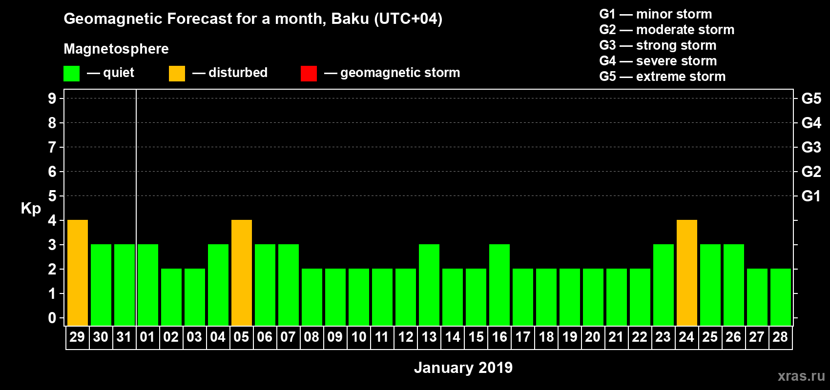 Forecast of the daily maximal value of geomagnetic index Kp for <b>1 month</b> (31 days) <b>from Dec 29, 2018 to Jan 28, 2019</b>