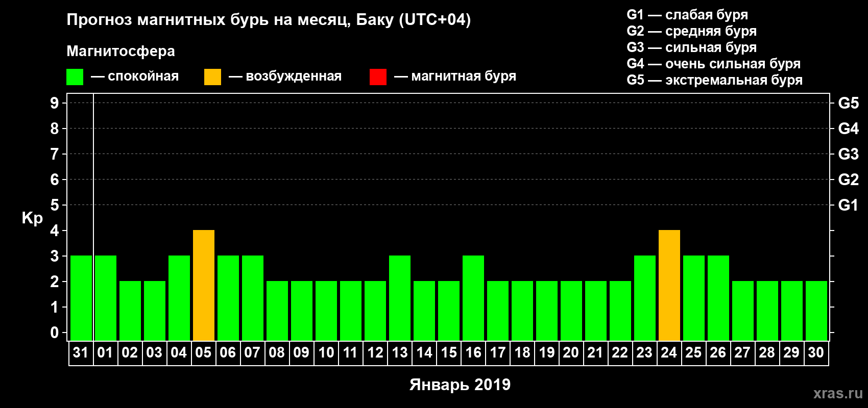Прогноз максимального суточного геомагнитного индекса Kp на <b>1 месяц</b> (31 день) <b>с 31 декабря 2018 г по 30 января 2019 г</b>