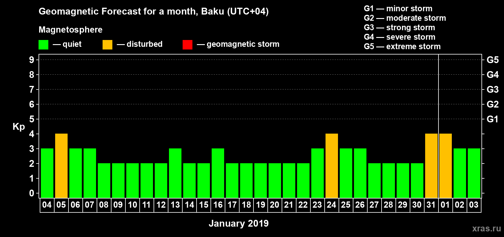 Forecast of the daily maximal value of geomagnetic index Kp for <b>1 month</b> (31 days) <b>from Jan 04, 2019 to Feb 03, 2019</b>
