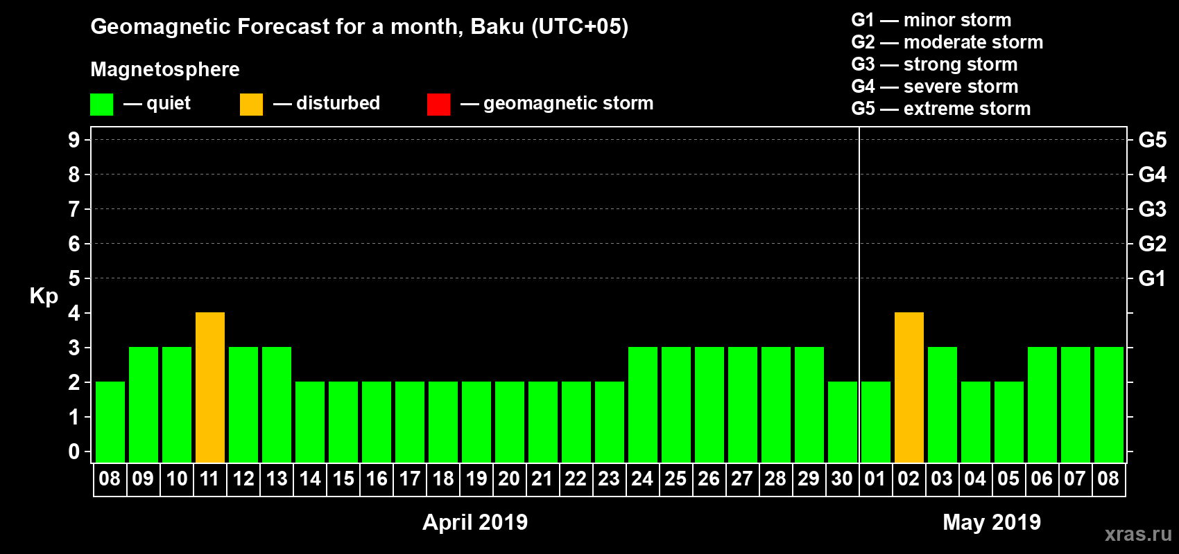 Forecast of the daily maximal value of geomagnetic index Kp for <b>1 month</b> (31 days) <b>from Apr 08, 2019 to May 08, 2019</b>